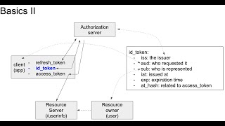 OpenID Connect  Basics [upl. by Os824]