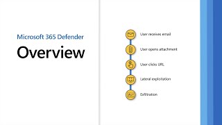 Microsoft 365 Defender Overview [upl. by Ecilahs]