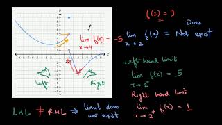 One sided limits from graphs Hindi [upl. by Secnirp676]