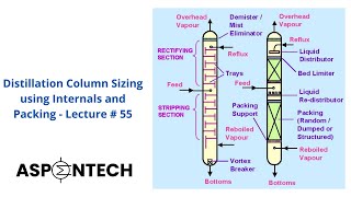 Distillation column sizing  internals and packing using Aspen Plus  Lecture  55 [upl. by Gio418]