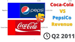 Coca cola vs Pepsi Revenue 2005  2020  Which Sells More [upl. by Ahserb231]