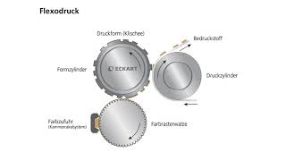 Was ist Flexodruck  Druckverfahren einfach erklärt von ECKART [upl. by Isnan]