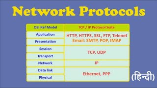 Network Protocols in Hindi [upl. by Newob]