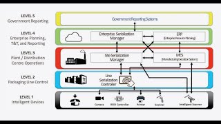 Levels of Serialization  Pharma serialization  Track and Trace [upl. by Darcy]