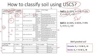 How to Classify Soil using Unified Soil Classification System USCS  Examples of Different Soils [upl. by Natividad]