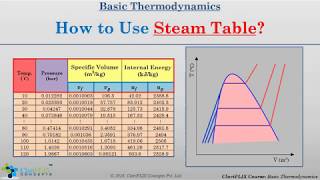 How to use Steam Table  Easiest Way [upl. by Ydualc]