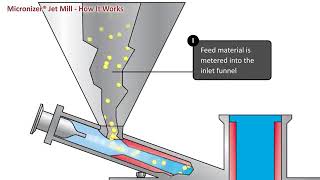 Micronizarion technic how to micronized material in Pharma company [upl. by Eniamsaj]