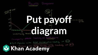 Put payoff diagram  Finance amp Capital Markets  Khan Academy [upl. by Llewellyn73]