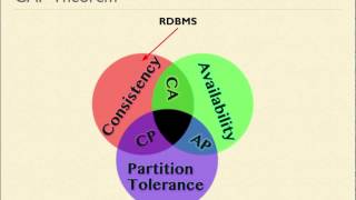 144 NoSQL  CAP Theorem [upl. by Esten387]