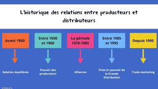 Thème 2 Chapitre 11 Les relations entre producteur et distributeur [upl. by Nanis]