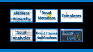 OSIsoft What Is Asset Framework AF [upl. by Ednarb]