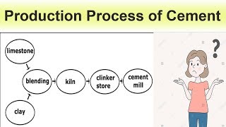 Production Process of Cement [upl. by Aihsak570]