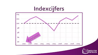 Indexcijfers  Bedrijfseconomie [upl. by Mallen413]