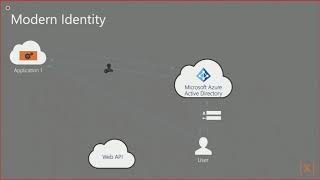 OAuth amp OpenID Connect – Modern Authentication with Azure AD B2C  Montel Edwards [upl. by Zile]