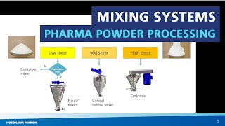 Pharmaceutical powder mixing systems [upl. by Abernon]