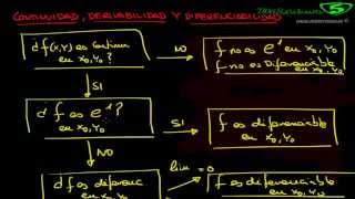 Continuidad derivabilidad y diferenciabilidad de una función [upl. by Annavahs]