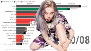 Billie Eilish  Most Viewed Music Videos 2016  2020 [upl. by Aznola]