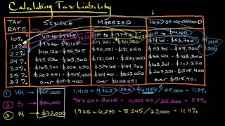 Calculating Tax Liability  Personal Finance Series [upl. by Blossom363]