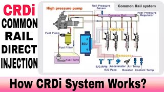 CRDI Common Rail Direct Injection Technology in Hindi  How CRDI Engine Works [upl. by Aicila]