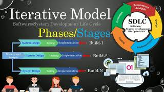 Iterative Model of SDLC [upl. by Shepherd]