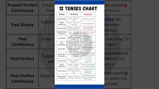 Learn 12 English Tenses with Formulas amp Practical Examples [upl. by Armington]