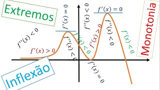 Extremos Máximos e Mínimos Inflexão Monotonia Concavidade Estudo de funções com DERIVADAS [upl. by Ellerret382]