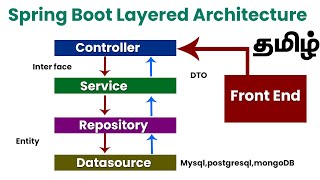 Spring Boot Layered Architecture in Tamil [upl. by Llewsor713]