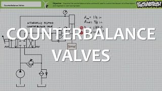 Counterbalance Valves Full Lecture [upl. by Lona910]