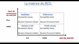 La Stratégie LAnalyse concurrentielle Matrice BCG Cycle de vie dun produit [upl. by Mainis]