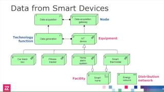 ArchiMate® 30 in Practice Part 4 The Internet of Things [upl. by Wymore]