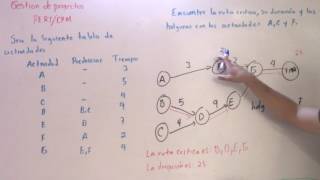 Ruta critica forma alterna Ejemplo 1 [upl. by Chilton]