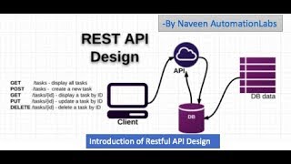 Introduction of Restful API Design  WebServices Automation  Part2 [upl. by Arabeila]