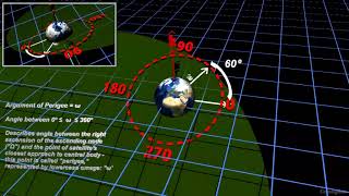 Classical Orbital Elements Argument of Perigee “ω” [upl. by Akimed484]