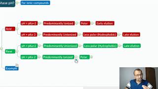 The use of Mobile Phase pH as a Method Development Tool [upl. by Denzil]