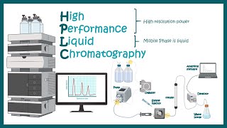 HPLC  High Performance Liquid Chromatography  Application of HPLC [upl. by Carrie494]