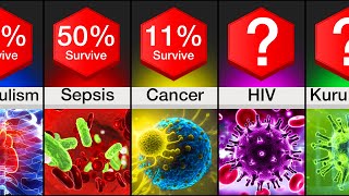 Comparison Diseases Ranked By Survival Rate [upl. by Ferretti]