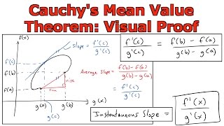 Cauchys Mean Value Theorem Visual Proof [upl. by Xeno199]