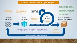 Flow of Deliverables in Agile Projects [upl. by Yht]