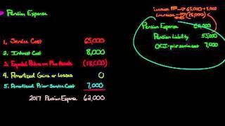 How to Record Pension Expense journal entry [upl. by Tansy]