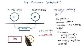 Inter Process Communication [upl. by Lorimer13]