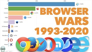 Most Popular Web Browsers 1993  2020 [upl. by Briano]