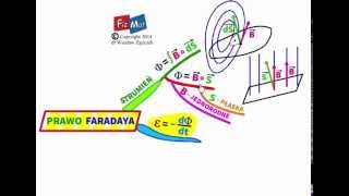 Prawo Faradaya  indukcja elektromagnetyczna [upl. by Enylodnewg]