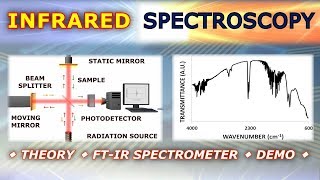 Introduction to Infrared IR Spectroscopy  Basics and Practical Demonstration [upl. by Gussy]