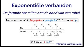 Exponentiële verbanden de formule opstellen aan de hand van een tabel [upl. by Nylla]