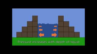 Pressure  Water reservoirs and dams [upl. by Aneev490]