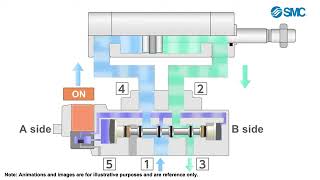 Solenoid Valve SMC [upl. by Leemaj]