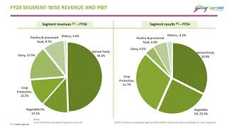 Godrej Agrovet Ltd  Investor Presentation for FYampQ March 2024 Results [upl. by Atteram681]