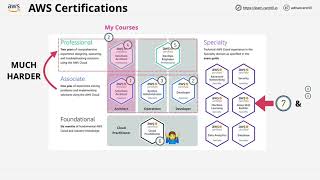 Which AWS certification should you do [upl. by Anirbas909]