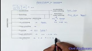 admixtures in concrete  types of admixture  concrete ingredients [upl. by Sorrows]