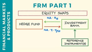 Equity Swaps Explained Mechanics and Variations  FRM Part 1  CFA Level 2 [upl. by Sellihca377]